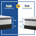 Garner II Innerspring Mattress - homePLUS (Binghamton, NY)