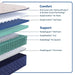 Dream Waves Spring Mattress - homePLUS (Binghamton, NY)